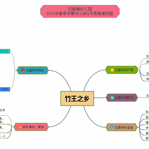 旧城镇幼儿园2023年春季学期中三班4月《竹王之乡》课程分享