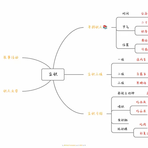 “寻找秋天”思维导图兴趣小组商凤丽