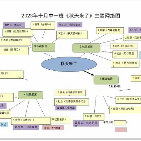 “叶之美，秋之歌”记正安县第四幼儿园中一班十月成长记录