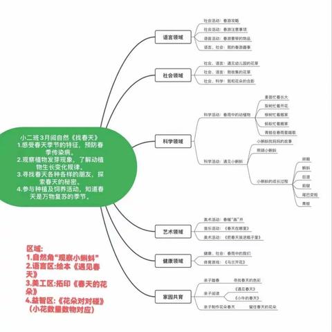 《找春天》——西安市鄠邑区第四幼儿园小二班3月阅自然课程案例分享