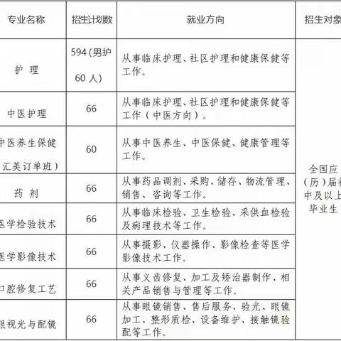 上饶卫校招生简章