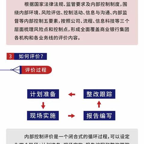 一图读懂 金融标准 |商业银行内部控制评价指南