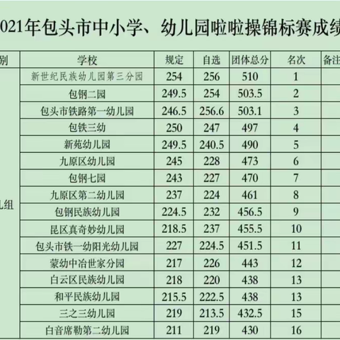 包头市啦啦操比赛圆满结束  九原取得优异成绩