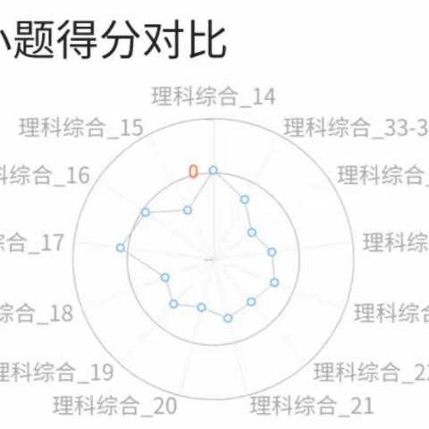 半月考物理科质量分析报告