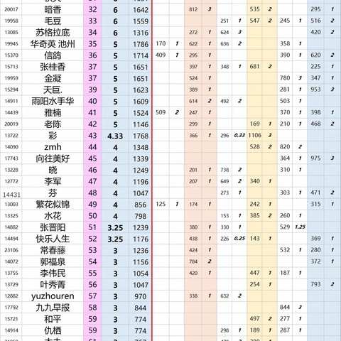 话费赛第二届下半年排行榜