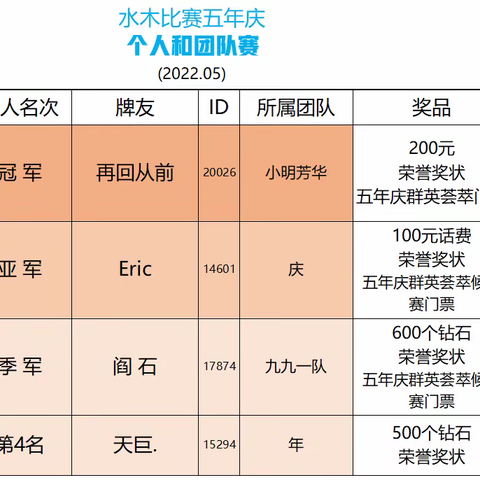 【报】水木比赛五年庆《个人和团队赛》总结