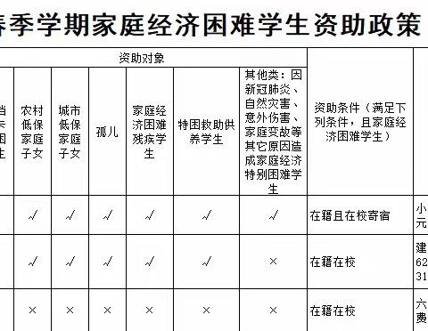 2020年春季学期家庭困难学生资助政策