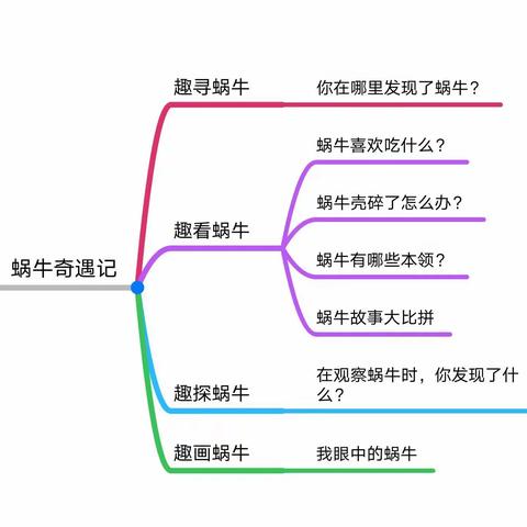 凤冈县新建镇幼儿园大（2）班班本课程《蜗牛奇遇记》