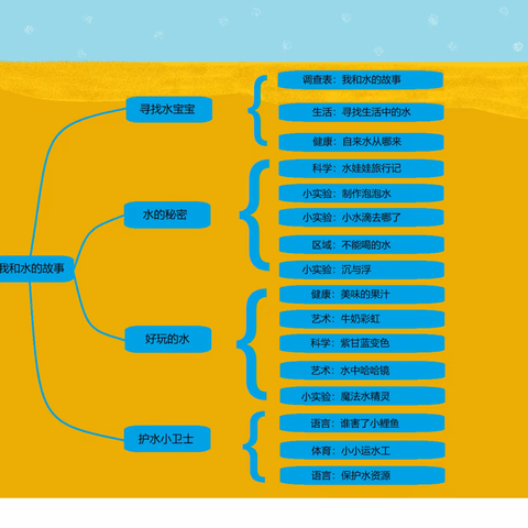 《我和水的故事》—育才幼儿园小七班“童心”课程