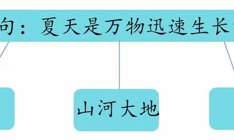 有“中心”有“巧招”的语文课            ——听毛华巧老师执教《夏天里的成长》有感