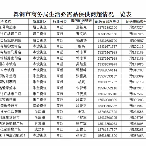 舞钢市商务局保供商超情况通报（7月14日）