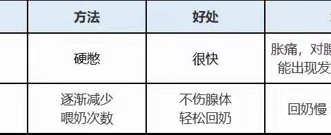 回乳还在靠硬憋？科学回奶、简单易学！