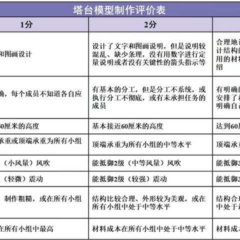 六下1.6《测试塔台模型》教学反思