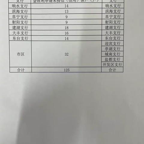 弘扬“铁军精神”文化、推进“班子重点项目”——盐城分行商户拓户“热”情不减