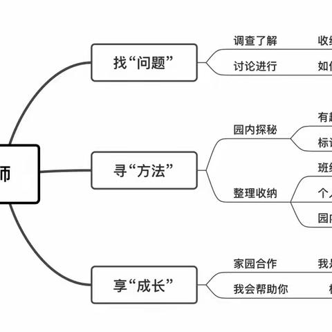 宜州区保育院西屏院区大一班项目活动——【我是小小收纳师】