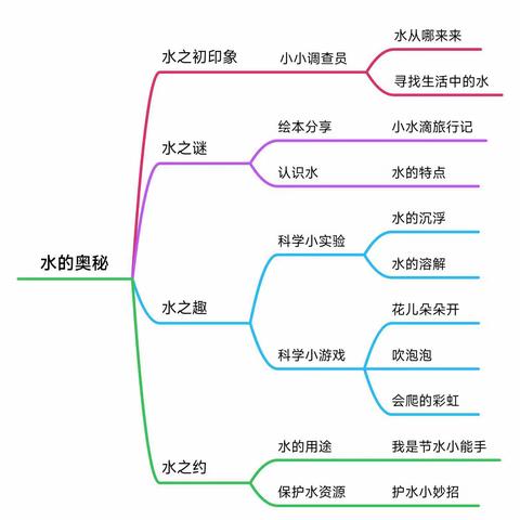 合川区高阳幼儿园南溪佳苑分园大一班班本故事《水的奥秘》