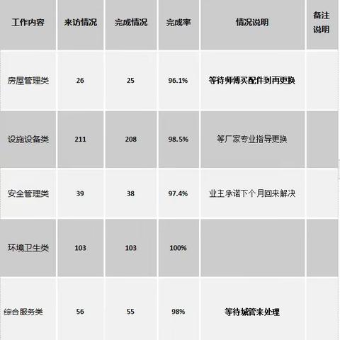 康城小区2023年第四季度物业服务报告