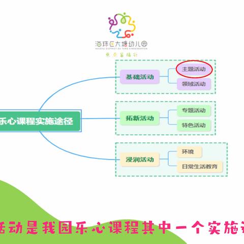 海珠区大塘幼儿园乐心课程基础活动——主题活动