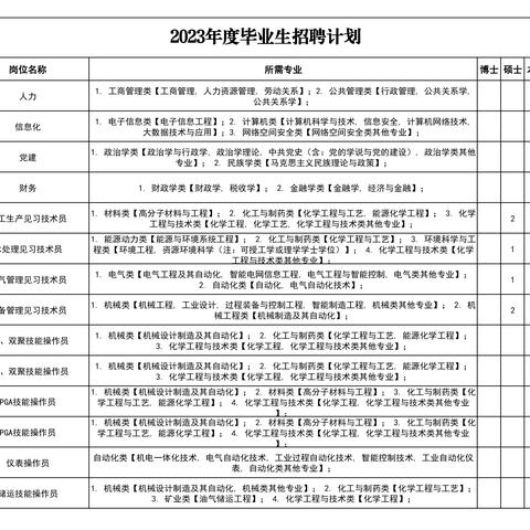 2023年度毕业生招聘计划