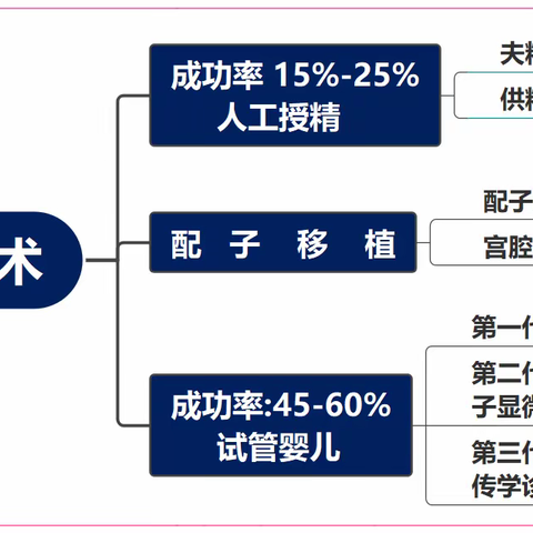 一图让你读懂辅助生殖有那些技术，还不收藏起来