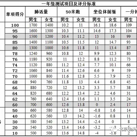 小学体质测试项目及评分标准