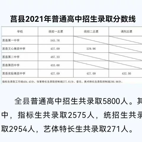 莒县历年普通高中招生录取分数线