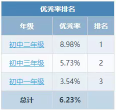 2023年度阜宁县十灶初级中学学生体质健康排名公示