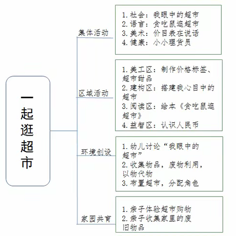 一起逛超市