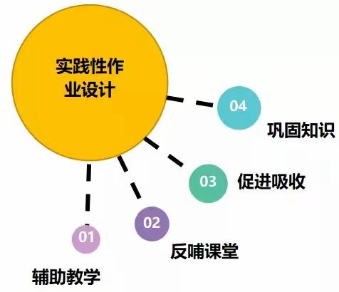 “双减”背景下，小学数学实践性作业设计的必要性