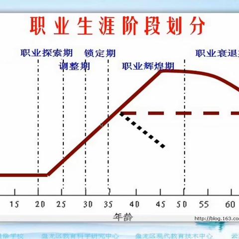 职业规划模型