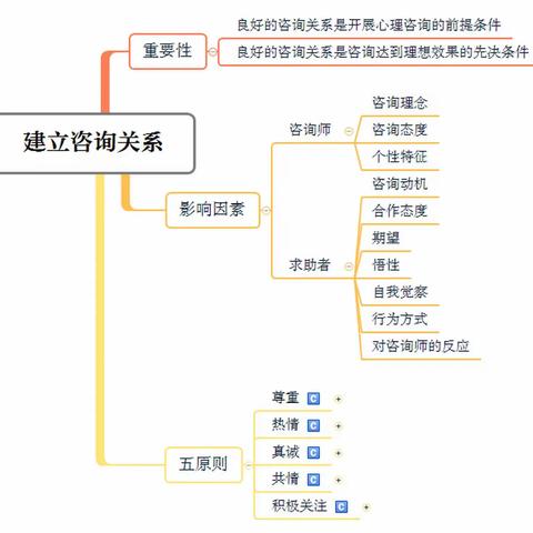 【心咨】咨询关系的建立