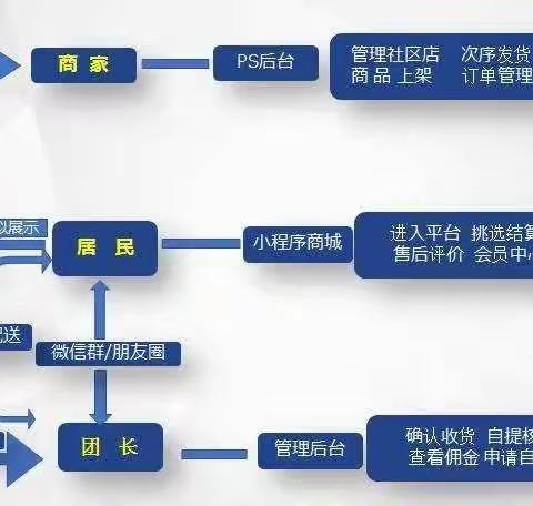 乡宁一群年轻人不怕辛苦，团结一致共同创建社区团购