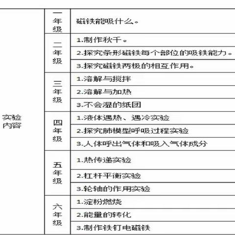 科学启迪智慧,实验探索真知——孟津区第一实验小学科学实验测评