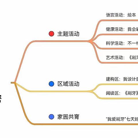 【牙齿的秘密】——垛庄镇中心幼儿园大五班活动纪实