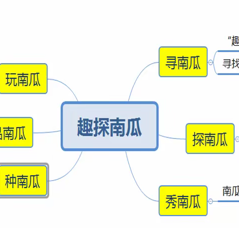 南头镇中心幼儿园小四班班本课程《趣探南瓜》回顾和分享