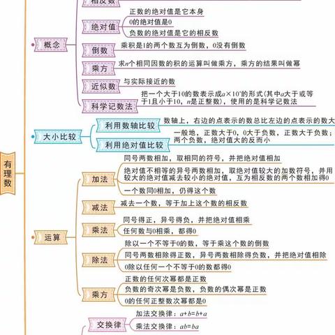 “不是有道理的”——有理数及其运算章节思维导图