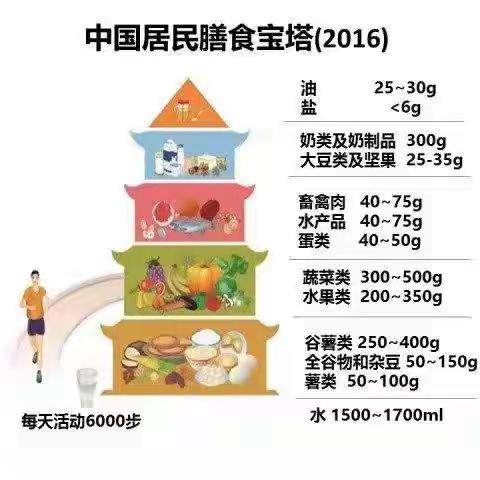 营养健康知识--一、人体需要的七大营养素