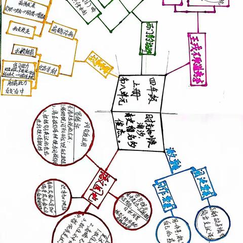 让思维看得见---温宿县第一小学思维导图绘制比赛