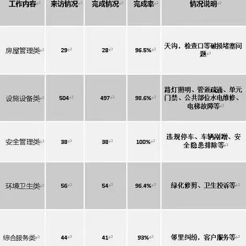 康城小区2021年第四季度物业服务报告