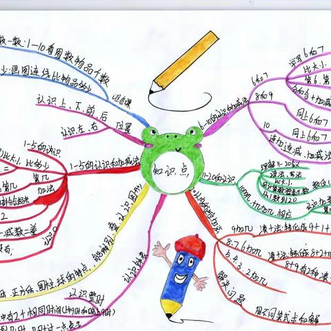 临沂益民实验小学寒假数学特色作业展评——暨思维导图 第九期