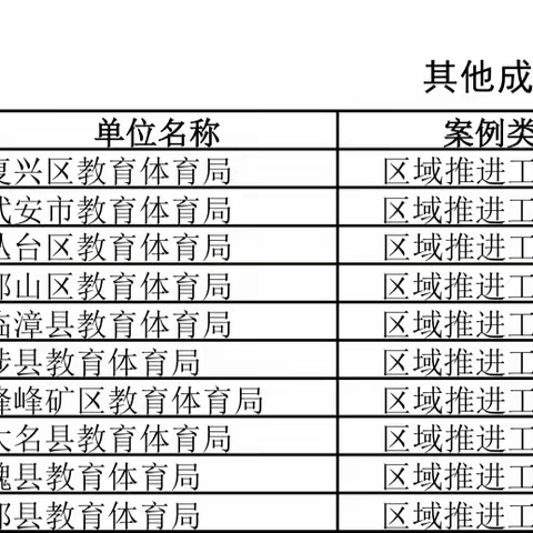 喜报！丛台区这些学校和老师在市教育局2.0优秀成果评选中获奖！