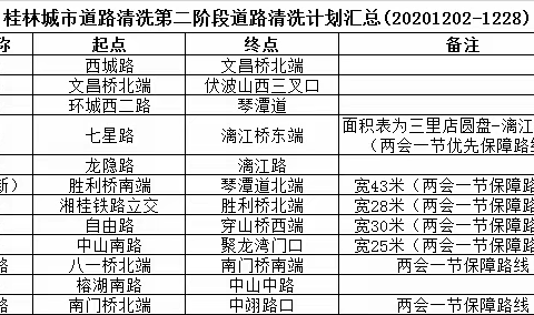 提升城市道路环境质量 我市58条市级管护主次干道将开展深度清洗