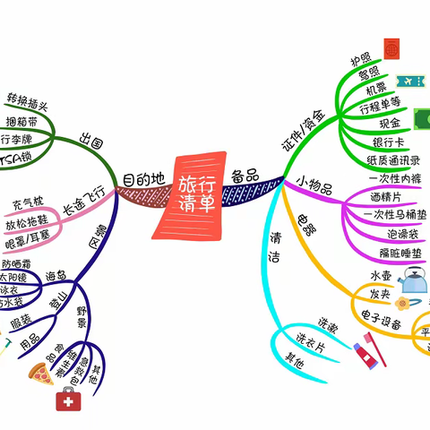 思维导图模板——旅行清单