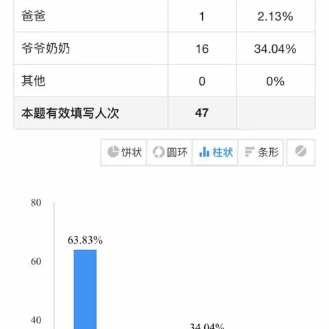 【疫起探讨·家园共育新模式】          疫情居家生活指导调查问卷解析