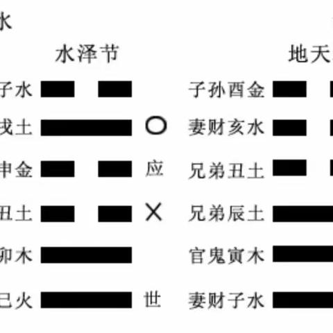 六十四卦中世应、六亲、五行