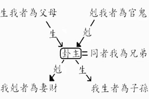 六爻六亲含义详解