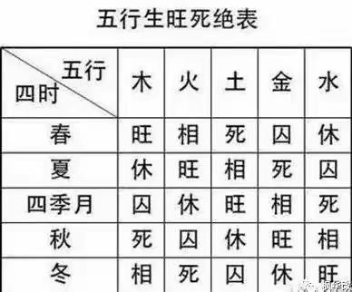 四季五行旺相休囚死