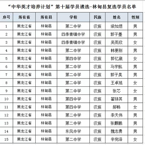 第十届“中华英才培养计划” 林甸县复选学员15人名单公示