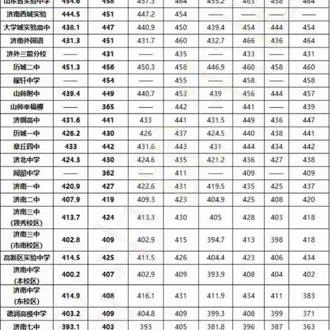 2021济南市个学校中考录取分数线