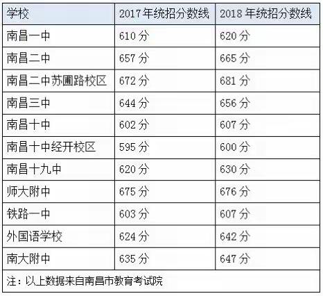 2018年南昌中考第一批次重点高中分数线